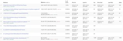 BTC Whales Activity Chart