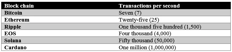 TPS for some block chains