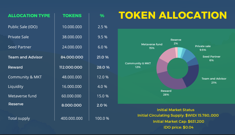 Widiland Token Allocation