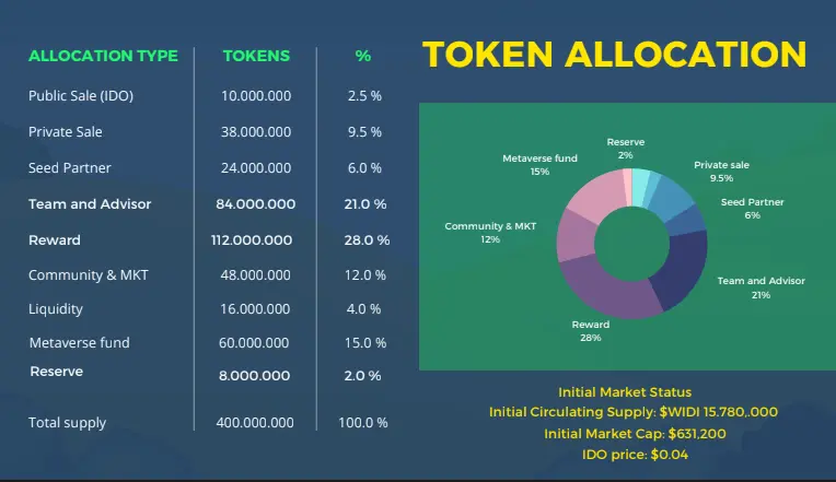 Widiland Token Allocation