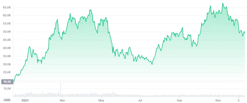 Bitcoin Price Chart