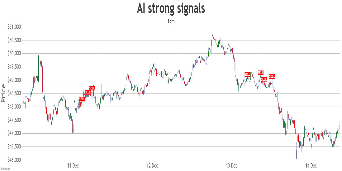 15min combined strong signals chart