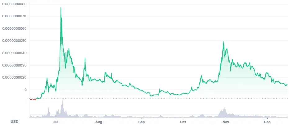 Baby Doge price chart