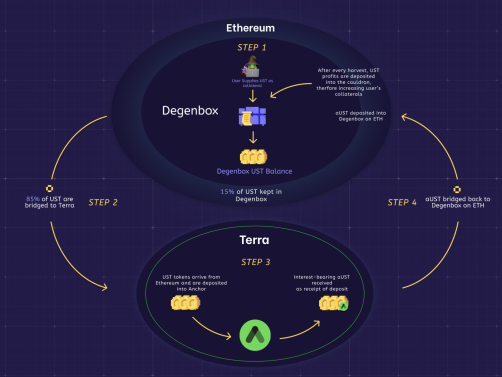 Abracadabra's UST Degen strategy