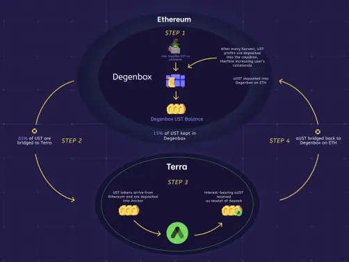 Abracadabra's UST Degen strategy