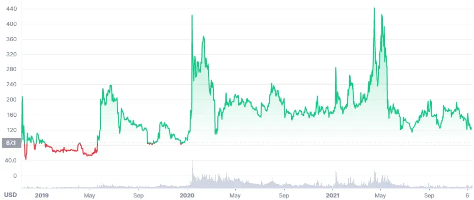 BSV Price Chart