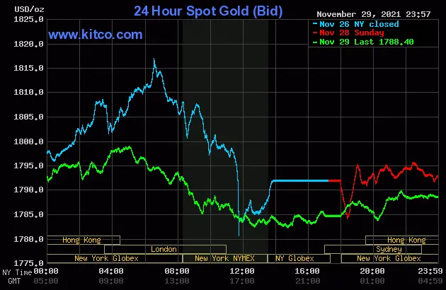 Gold - Nov29-21