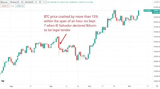 BTC Tether Chart