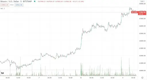 BTC USD Graph