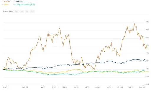 BTC S&P Gold and US Bonds Chart