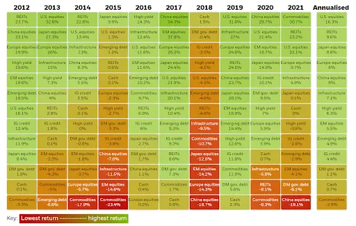 Assets Returns Chart