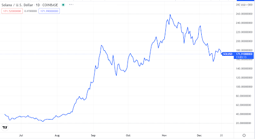 Solana Price Chart