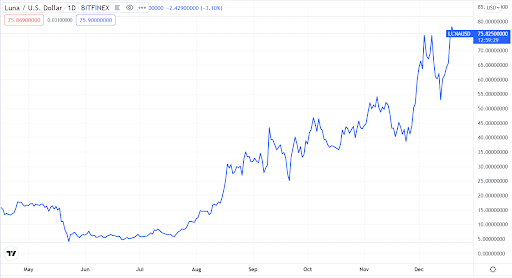 Terra Luna Price Chart