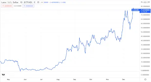 Terra Luna Price Chart