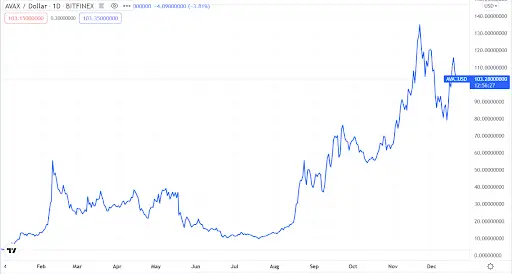Avalanche Price Chart