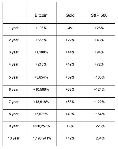 Comparison of Assets
