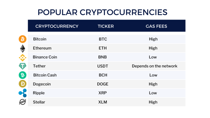 Popular Cryptos for payments