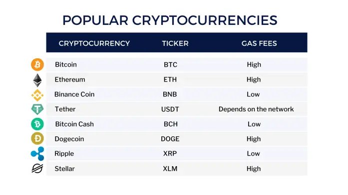 Popular Cryptos for payments