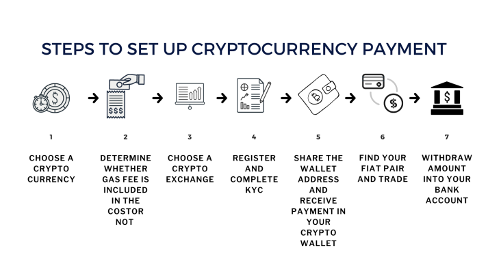 Steps to setup crypto payment for your business