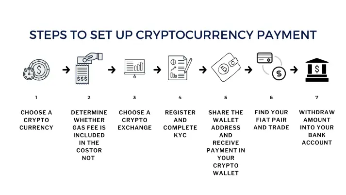 Steps to setup crypto payment for your business