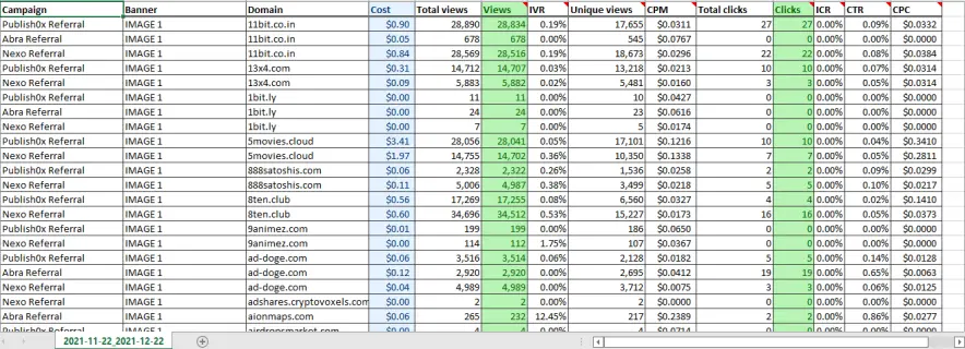 Excel file showing detailed summary of adshares campaign based on domain
