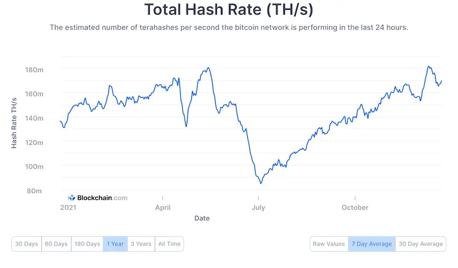 bitcoin, hash rate, cryptocurrency