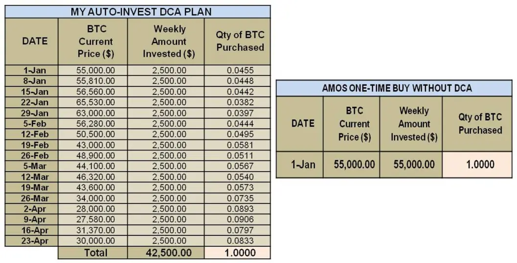 AUTOINVEST- DCA plan