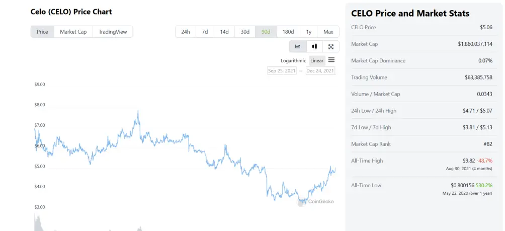 Celo or not