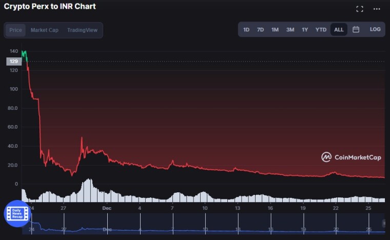 All time Price Action Chart for CPRX