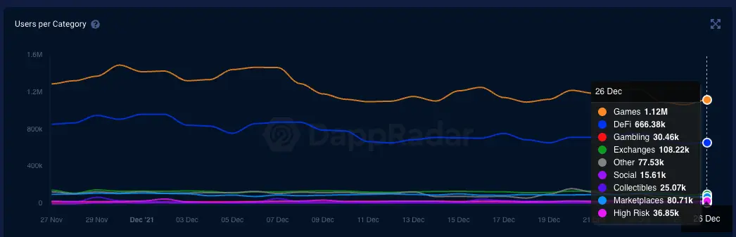 DappRadar Chart