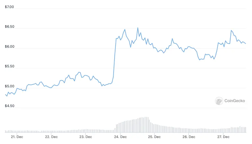 MOBOX Chart