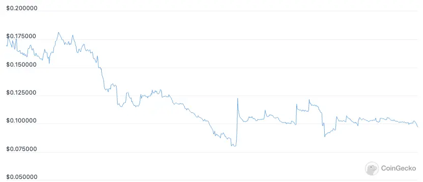 XWG Price Chart
