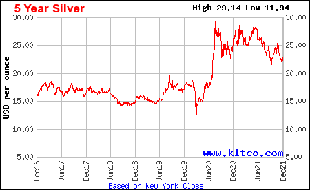 5 year silver chart