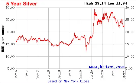 5 year silver chart