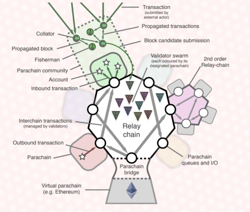Working of Polkadot .(Taken from the whitepaper)