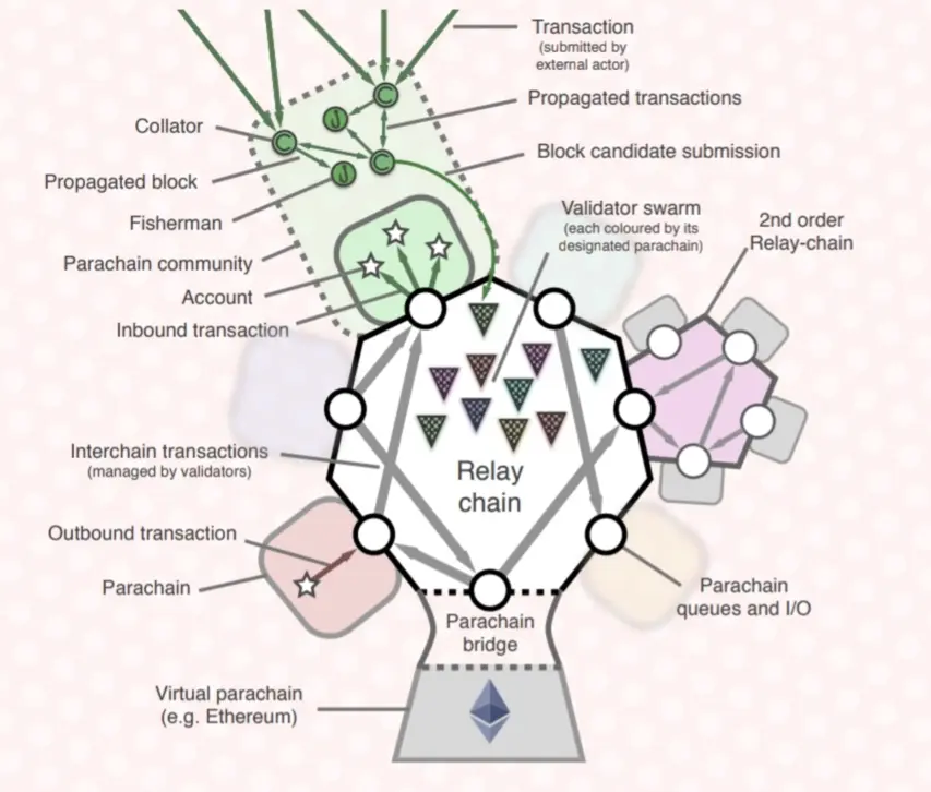 Working of Polkadot .(Taken from the whitepaper)