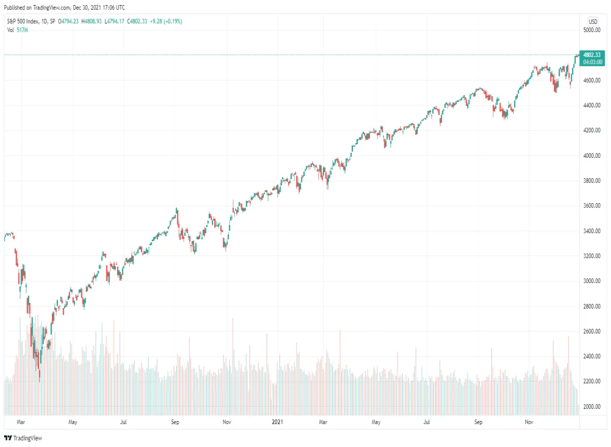 sp chart