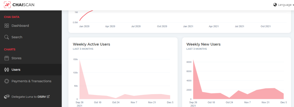 Weekly users according to CHAI scan