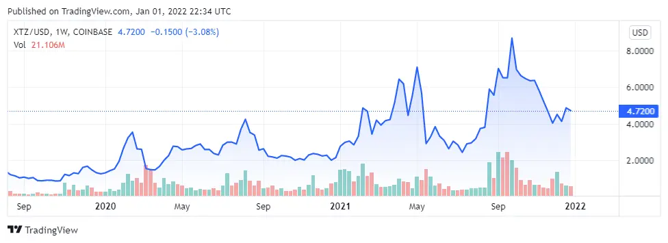 tezos price today