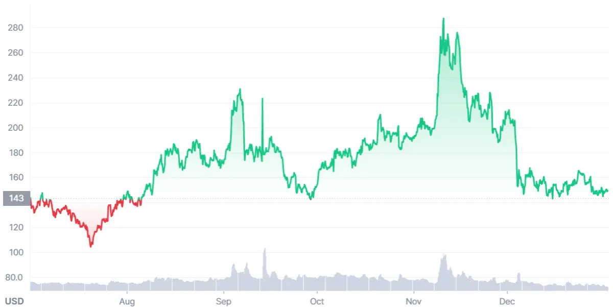 LTC Price