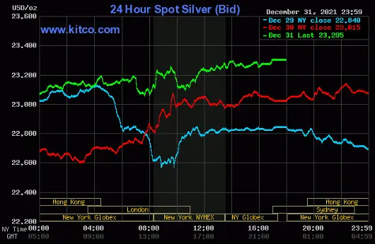 Silver Closing Price 2021