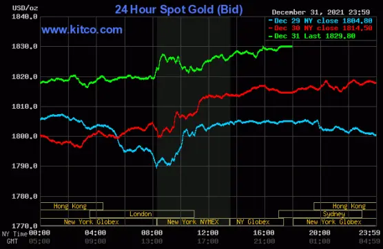Gold closing 2021