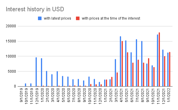 Interest history