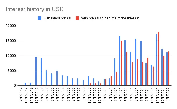 Interest history