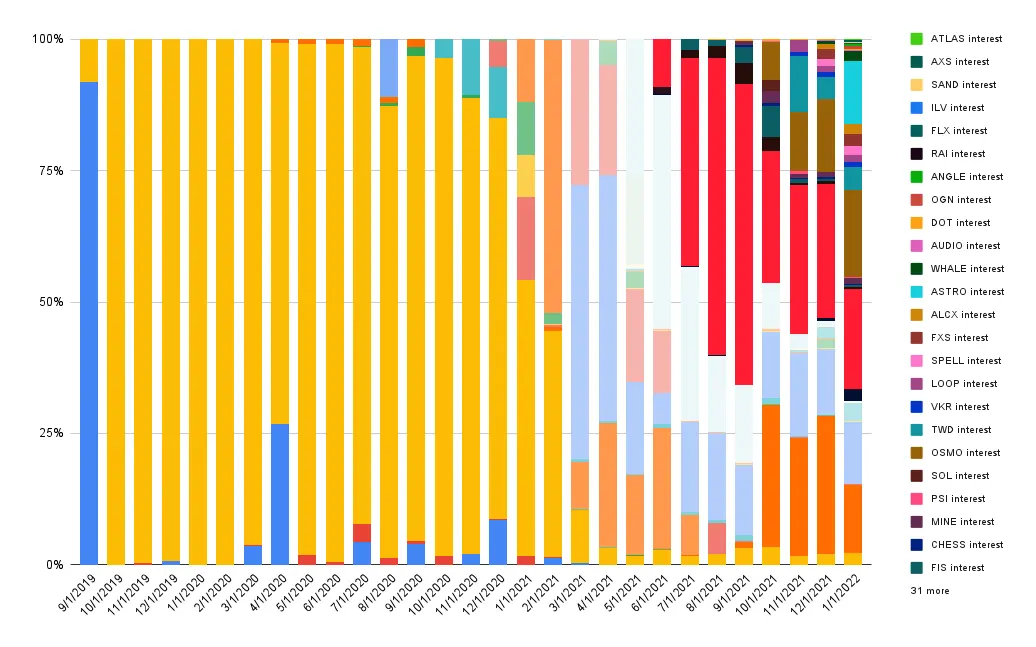 Interest composition