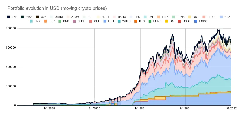 Portfolio evolution