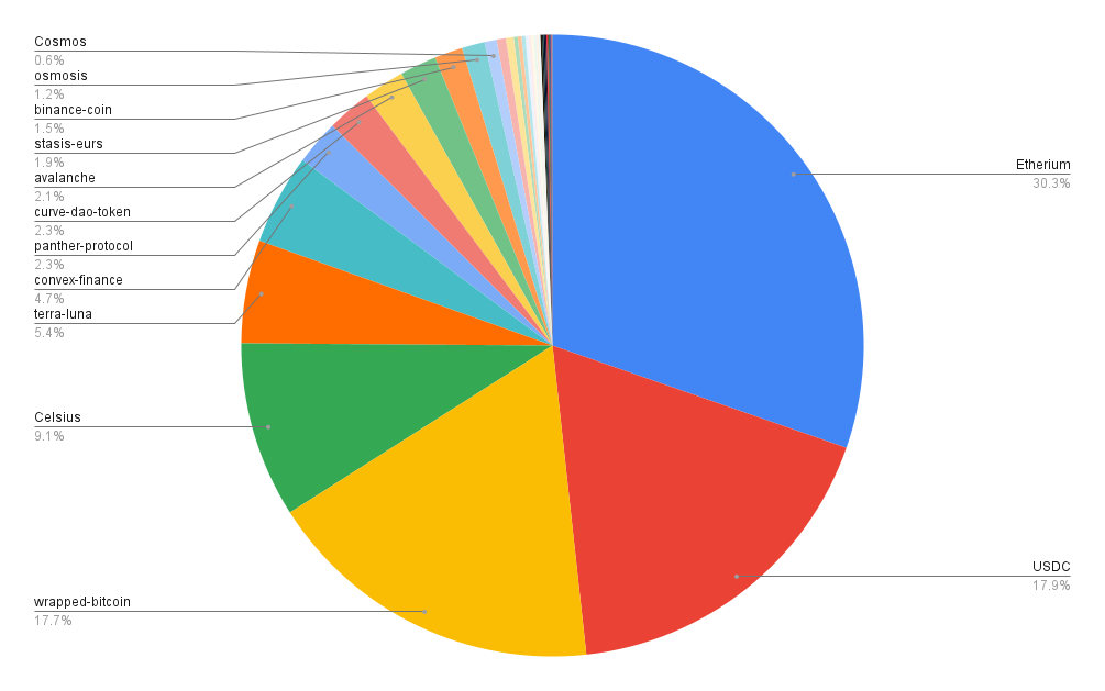 Porfolio allocation
