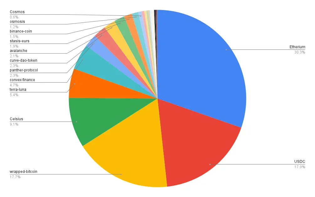 Porfolio allocation