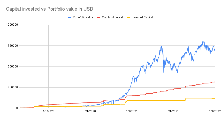 Capital invested vs portfolio value