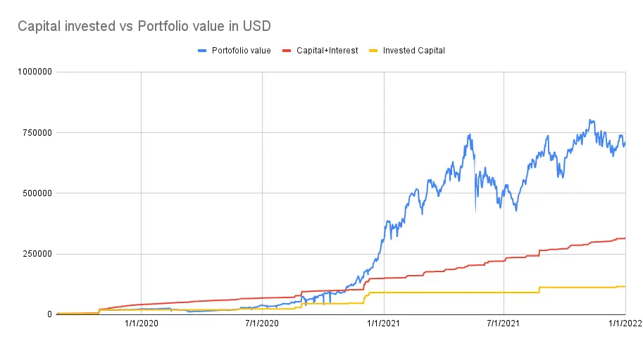 Capital invested vs portfolio value